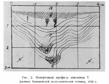 Жилища Тимоновской палеолитической стоянки