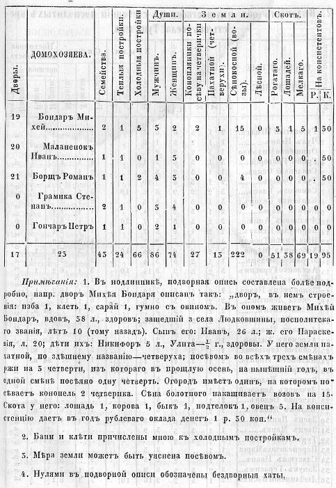 Румянцевская генеральная опись Малороссии